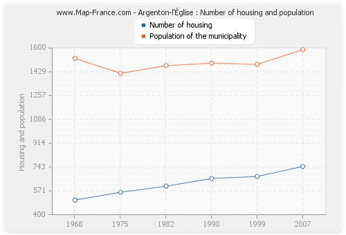 Argenton-l'Église : Number of housing and population