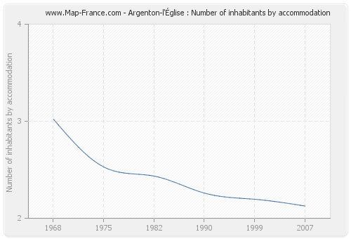 Argenton-l'Église : Number of inhabitants by accommodation