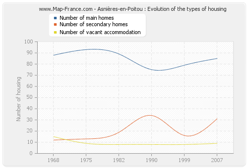 Asnières-en-Poitou : Evolution of the types of housing
