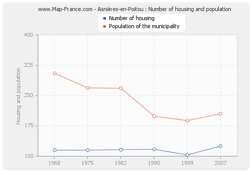 Asnières-en-Poitou : Number of housing and population