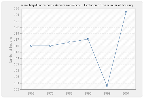 Asnières-en-Poitou : Evolution of the number of housing