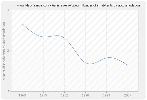 Asnières-en-Poitou : Number of inhabitants by accommodation