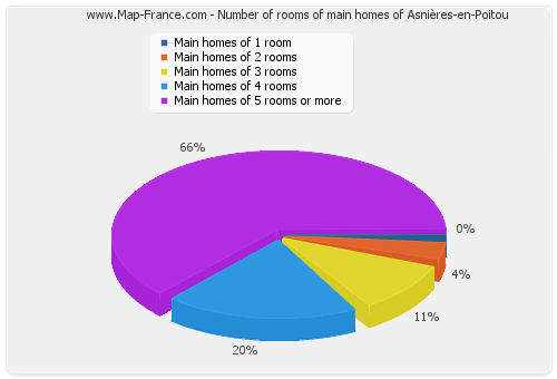Number of rooms of main homes of Asnières-en-Poitou