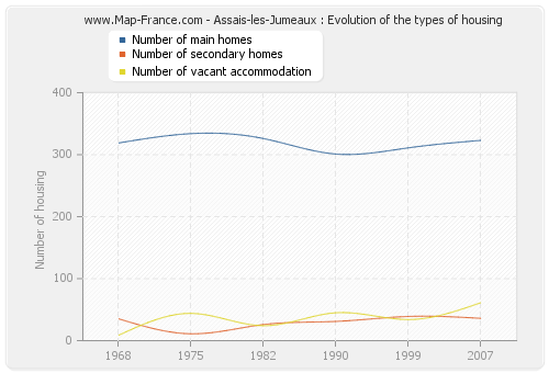 Assais-les-Jumeaux : Evolution of the types of housing