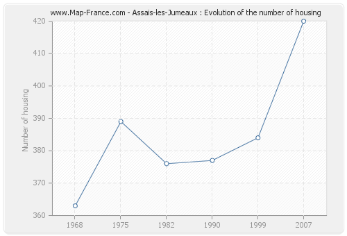 Assais-les-Jumeaux : Evolution of the number of housing