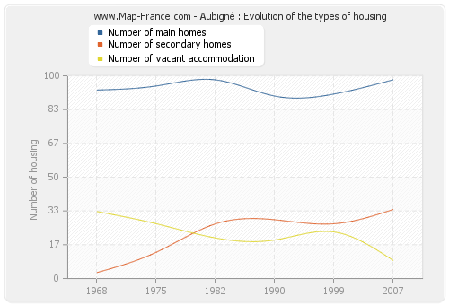 Aubigné : Evolution of the types of housing