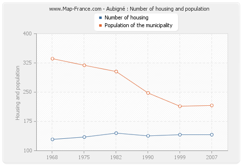 Aubigné : Number of housing and population