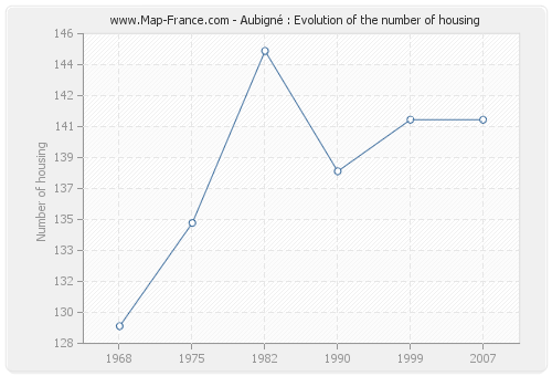 Aubigné : Evolution of the number of housing