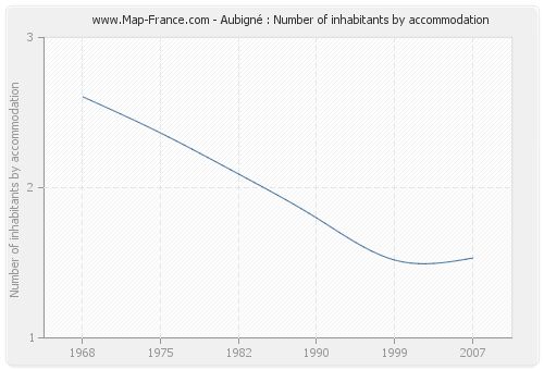 Aubigné : Number of inhabitants by accommodation