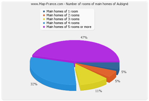 Number of rooms of main homes of Aubigné