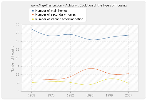 Aubigny : Evolution of the types of housing