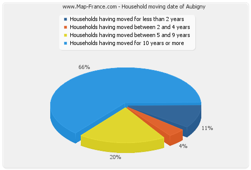 Household moving date of Aubigny