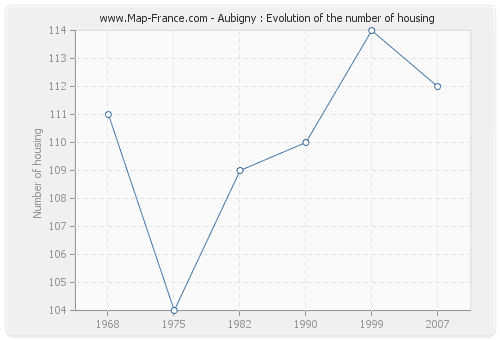 Aubigny : Evolution of the number of housing