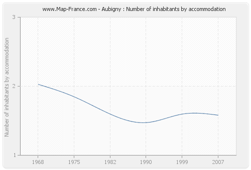 Aubigny : Number of inhabitants by accommodation