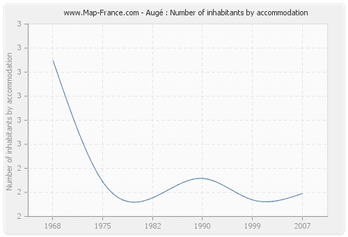 Augé : Number of inhabitants by accommodation