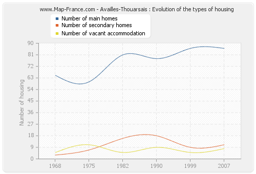 Availles-Thouarsais : Evolution of the types of housing