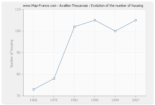 Availles-Thouarsais : Evolution of the number of housing