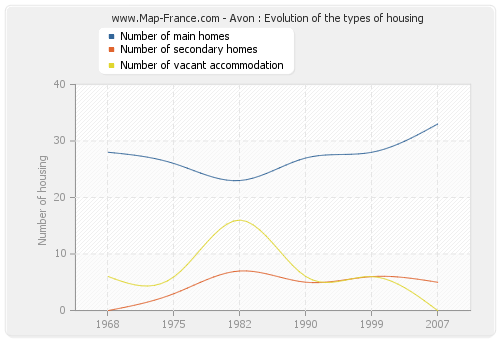 Avon : Evolution of the types of housing