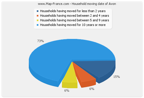 Household moving date of Avon