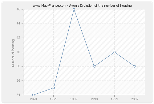 Avon : Evolution of the number of housing
