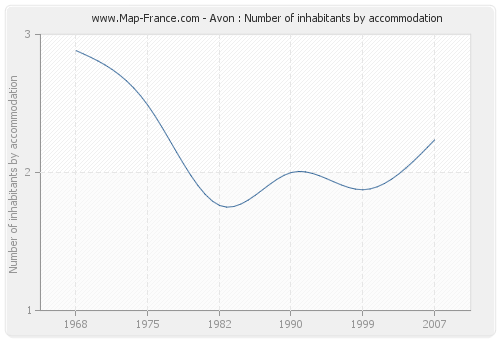 Avon : Number of inhabitants by accommodation