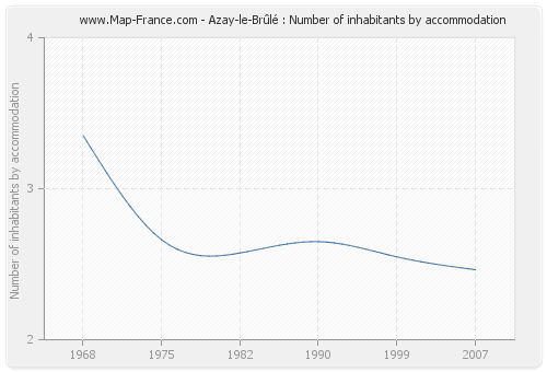 Azay-le-Brûlé : Number of inhabitants by accommodation
