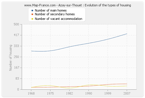 Azay-sur-Thouet : Evolution of the types of housing