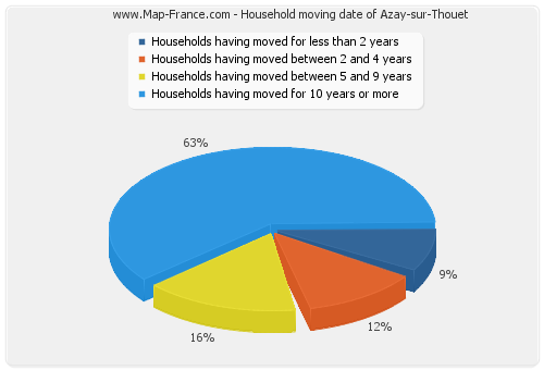 Household moving date of Azay-sur-Thouet