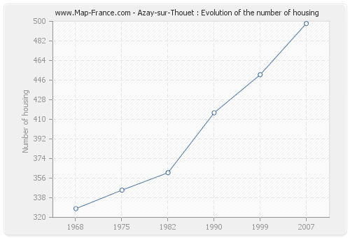 Azay-sur-Thouet : Evolution of the number of housing
