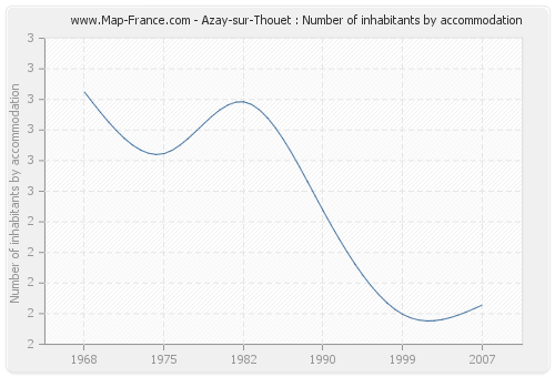 Azay-sur-Thouet : Number of inhabitants by accommodation