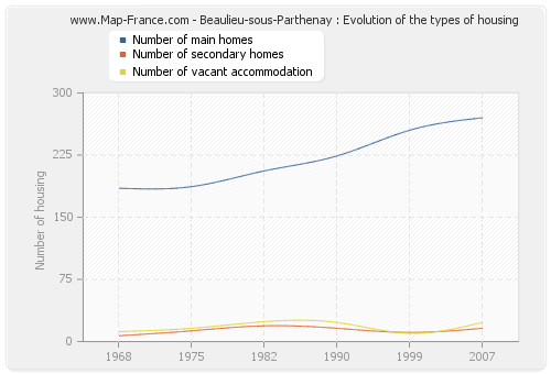 Beaulieu-sous-Parthenay : Evolution of the types of housing