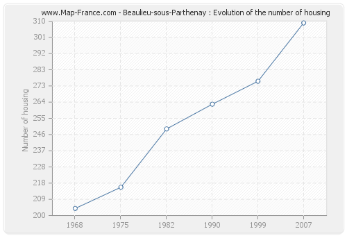 Beaulieu-sous-Parthenay : Evolution of the number of housing