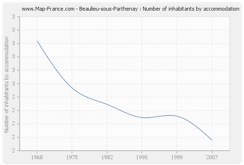 Beaulieu-sous-Parthenay : Number of inhabitants by accommodation