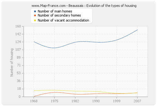 Beaussais : Evolution of the types of housing