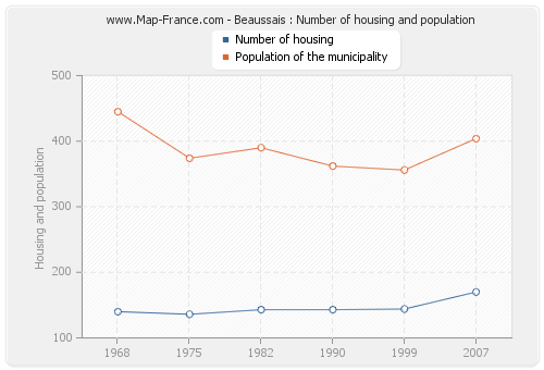 Beaussais : Number of housing and population