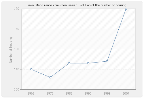 Beaussais : Evolution of the number of housing