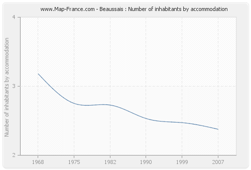 Beaussais : Number of inhabitants by accommodation