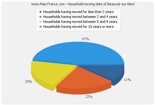 Household moving date of Beauvoir-sur-Niort
