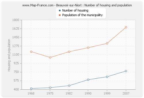 Beauvoir-sur-Niort : Number of housing and population