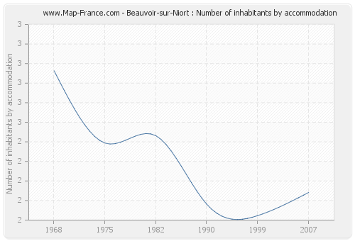 Beauvoir-sur-Niort : Number of inhabitants by accommodation