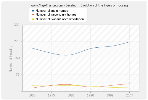 Béceleuf : Evolution of the types of housing