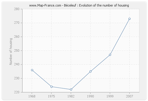 Béceleuf : Evolution of the number of housing