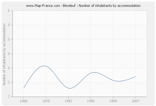 Béceleuf : Number of inhabitants by accommodation