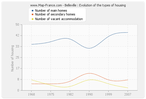 Belleville : Evolution of the types of housing