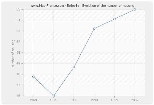 Belleville : Evolution of the number of housing