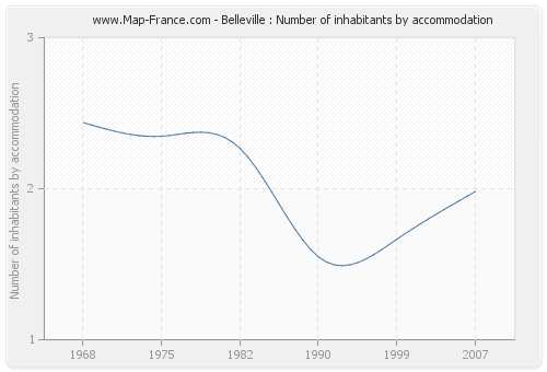 Belleville : Number of inhabitants by accommodation