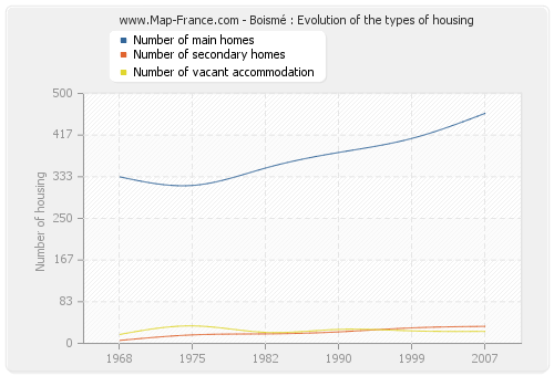 Boismé : Evolution of the types of housing