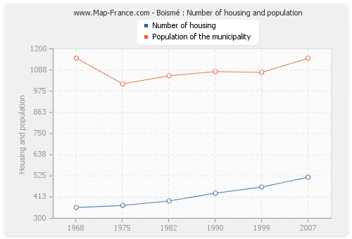 Boismé : Number of housing and population