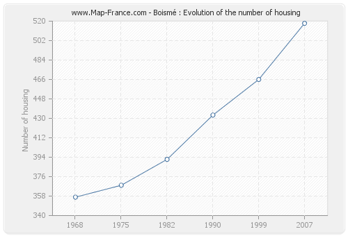 Boismé : Evolution of the number of housing