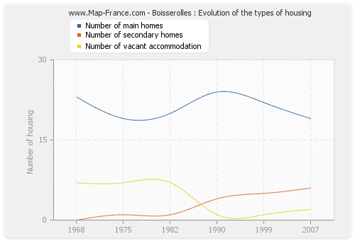 Boisserolles : Evolution of the types of housing